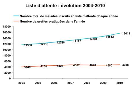 liste d'attente volution 2004-2010
